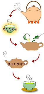  お茶のいれ方